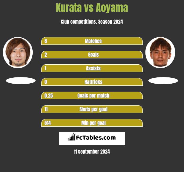 Kurata vs Aoyama h2h player stats