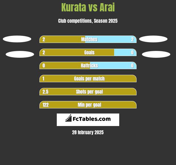 Kurata vs Arai h2h player stats