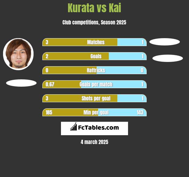 Kurata vs Kai h2h player stats