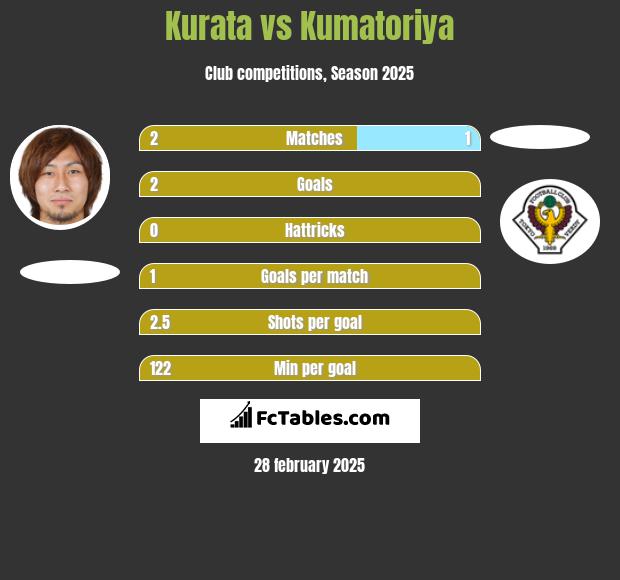 Kurata vs Kumatoriya h2h player stats