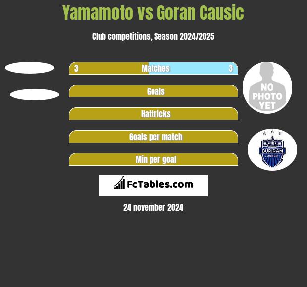 Yamamoto vs Goran Causic h2h player stats