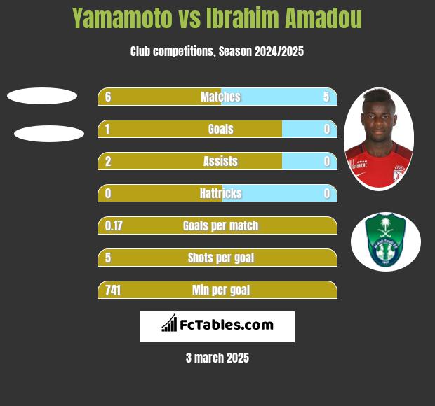 Yamamoto vs Ibrahim Amadou h2h player stats