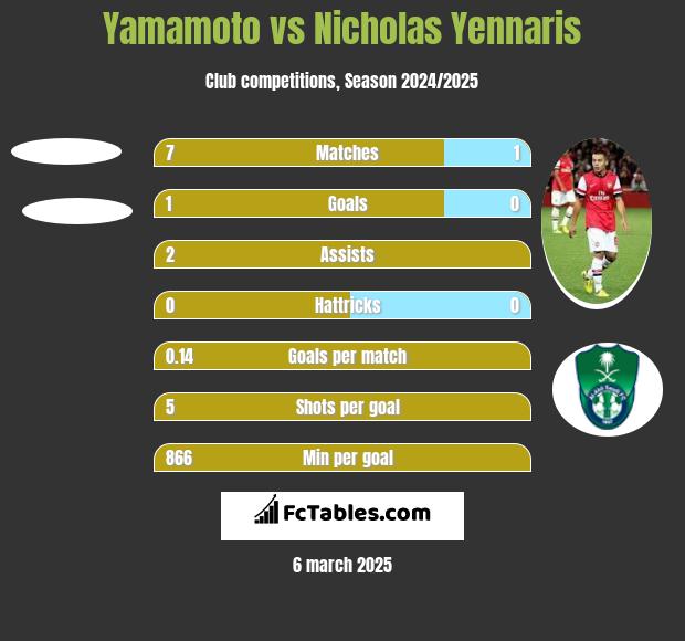 Yamamoto vs Nicholas Yennaris h2h player stats