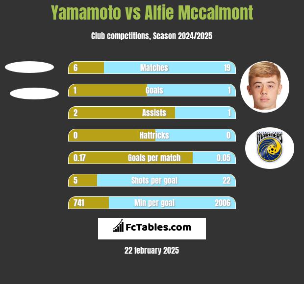 Yamamoto vs Alfie Mccalmont h2h player stats