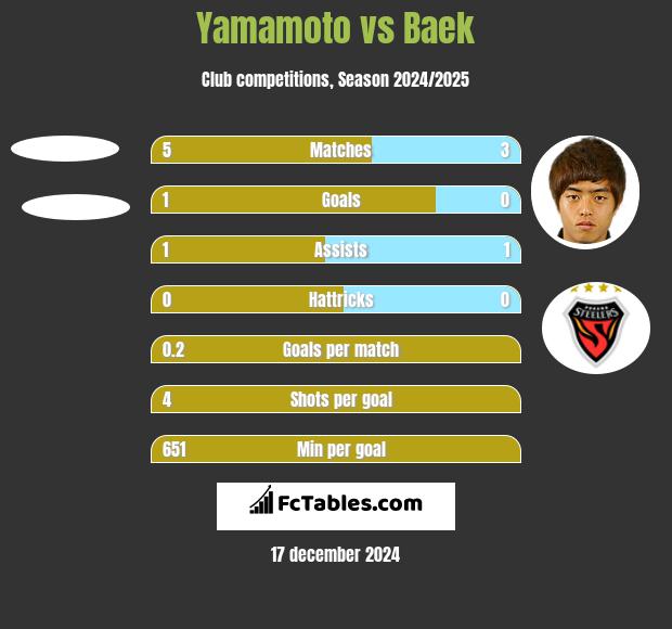 Yamamoto vs Baek h2h player stats