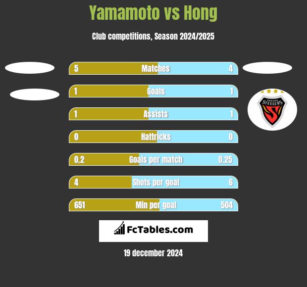 Yamamoto vs Hong h2h player stats