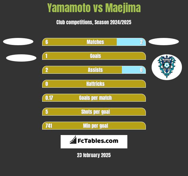 Yamamoto vs Maejima h2h player stats