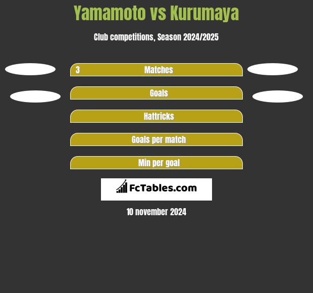 Yamamoto vs Kurumaya h2h player stats