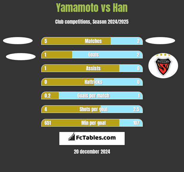 Yamamoto vs Han h2h player stats