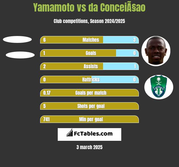 Yamamoto vs da ConceiÃ§ao h2h player stats