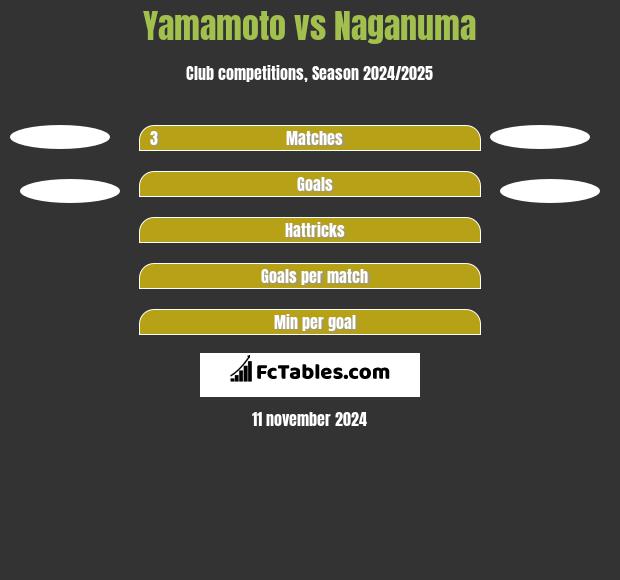 Yamamoto vs Naganuma h2h player stats