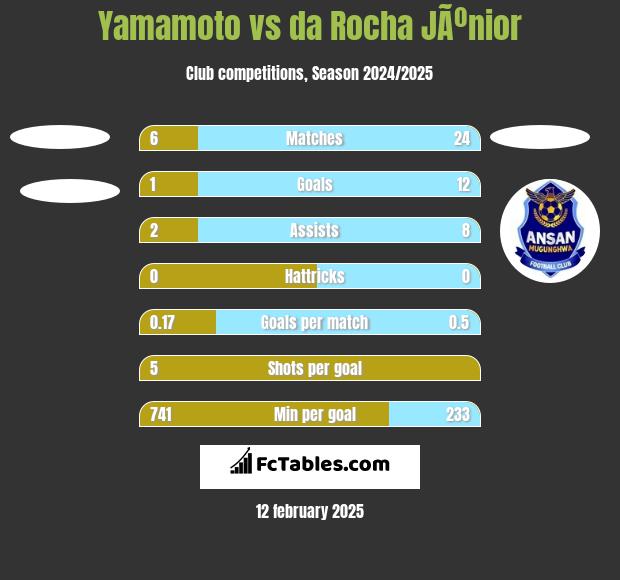 Yamamoto vs da Rocha JÃºnior h2h player stats