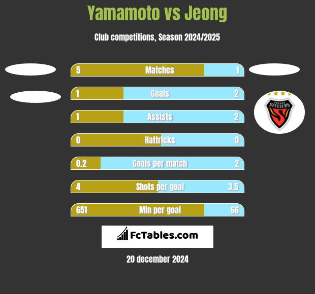 Yamamoto vs Jeong h2h player stats