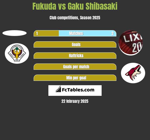 Fukuda vs Gaku Shibasaki h2h player stats