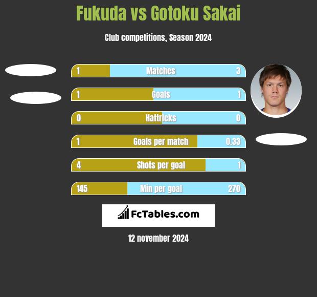 Fukuda vs Gotoku Sakai h2h player stats