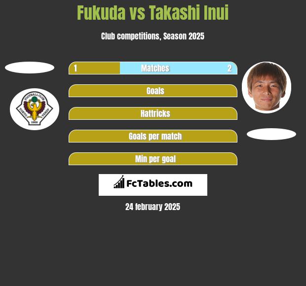 Fukuda vs Takashi Inui h2h player stats