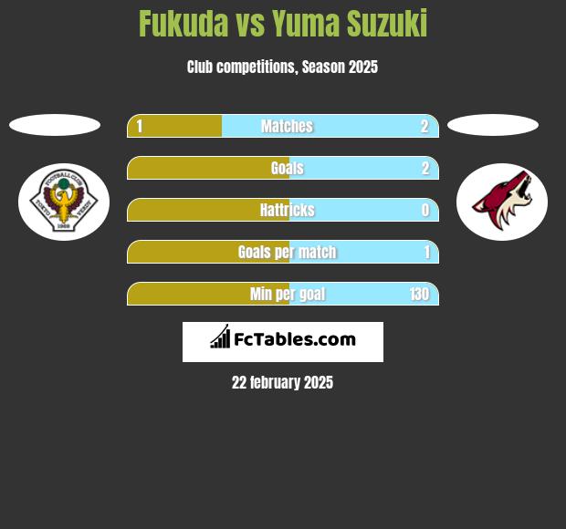 Fukuda vs Yuma Suzuki h2h player stats