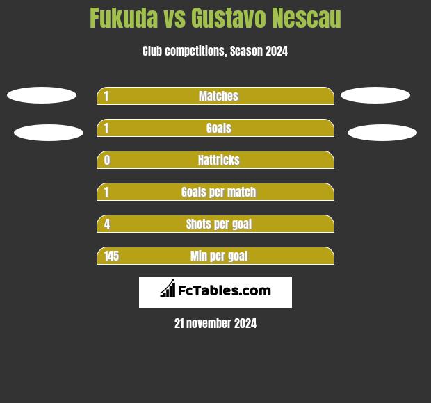 Fukuda vs Gustavo Nescau h2h player stats