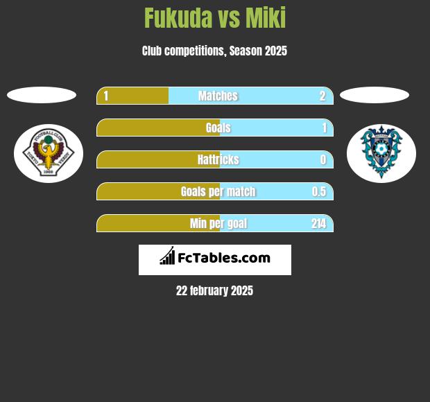 Fukuda vs Miki h2h player stats