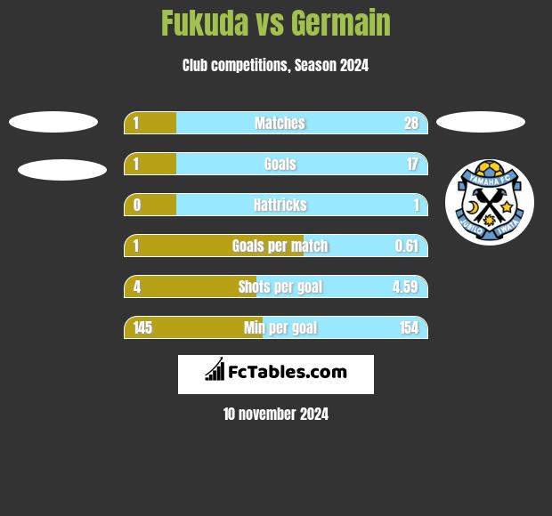 Fukuda vs Germain h2h player stats