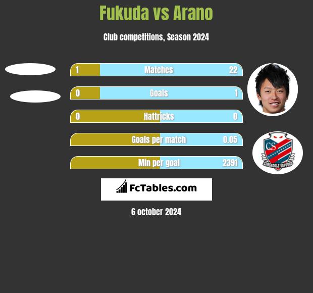 Fukuda vs Arano h2h player stats