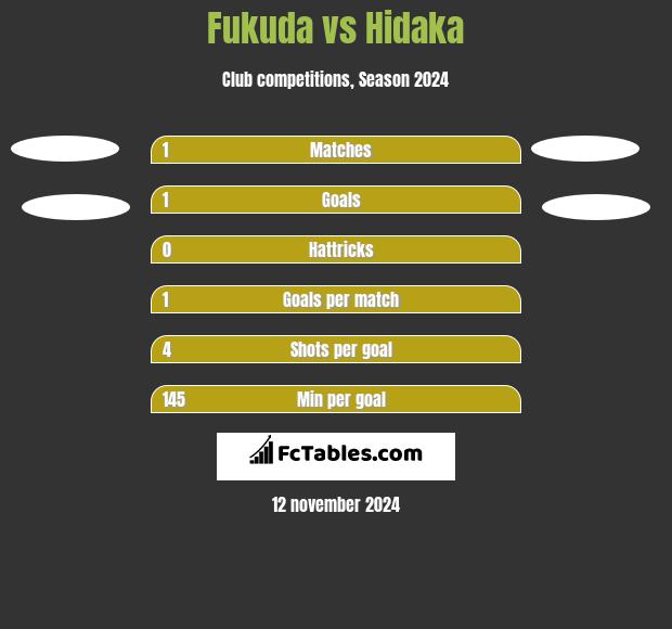 Fukuda vs Hidaka h2h player stats