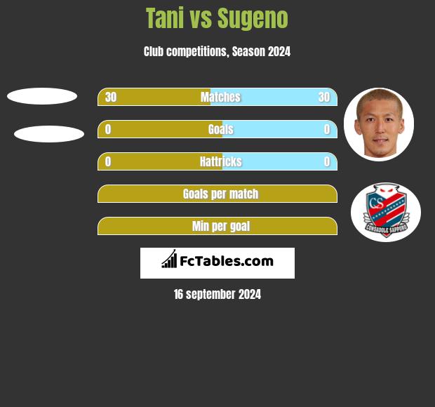 Tani vs Sugeno h2h player stats