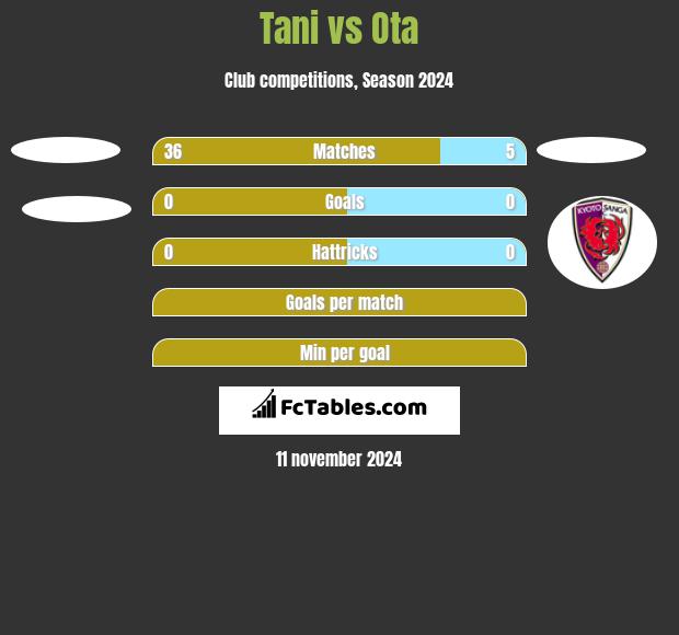 Tani vs Ota h2h player stats