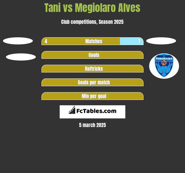 Tani vs Megiolaro Alves h2h player stats