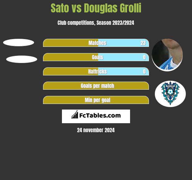 Sato vs Douglas Grolli h2h player stats