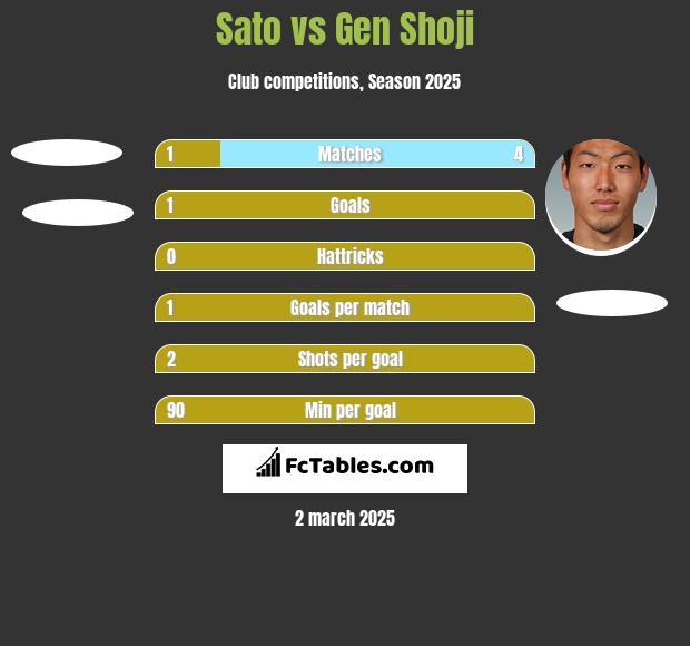 Sato vs Gen Shoji h2h player stats