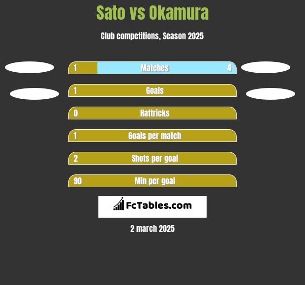 Sato vs Okamura h2h player stats