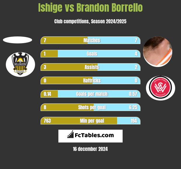 Ishige vs Brandon Borrello h2h player stats