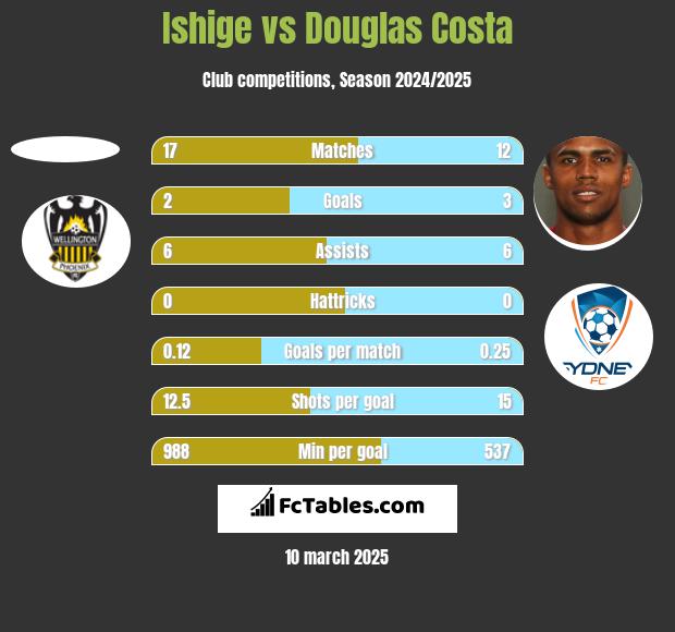 Ishige vs Douglas Costa h2h player stats