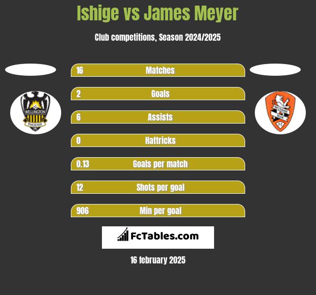 Ishige vs James Meyer h2h player stats