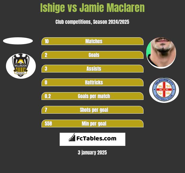 Ishige vs Jamie Maclaren h2h player stats