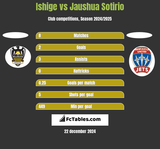 Ishige vs Jaushua Sotirio h2h player stats