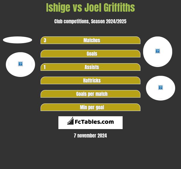 Ishige vs Joel Griffiths h2h player stats