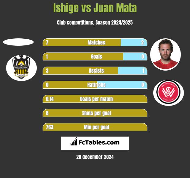 Ishige vs Juan Mata h2h player stats