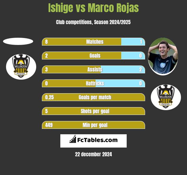 Ishige vs Marco Rojas h2h player stats