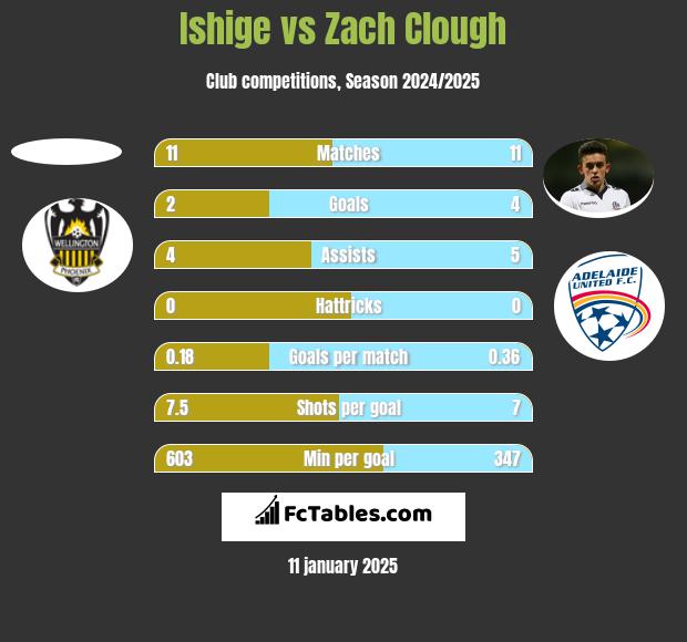 Ishige vs Zach Clough h2h player stats