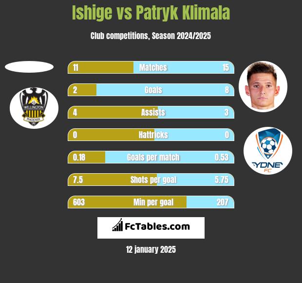 Ishige vs Patryk Klimala h2h player stats