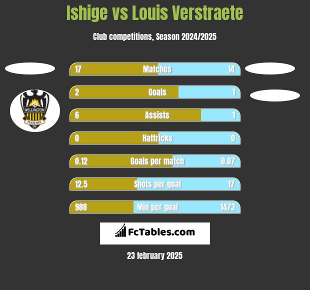 Ishige vs Louis Verstraete h2h player stats