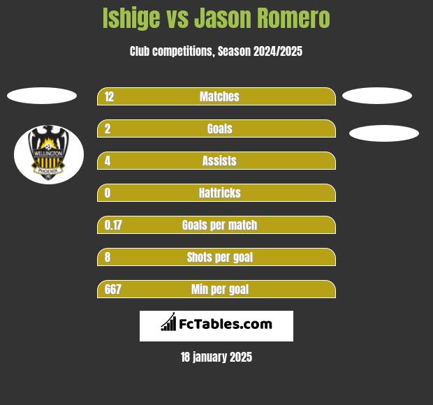 Ishige vs Jason Romero h2h player stats