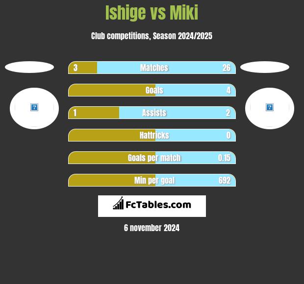 Ishige vs Miki h2h player stats