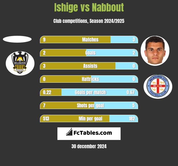 Ishige vs Nabbout h2h player stats