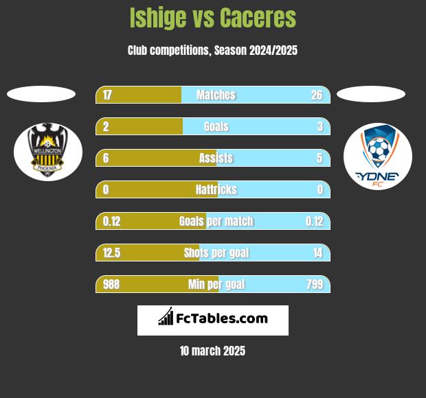 Ishige vs Caceres h2h player stats