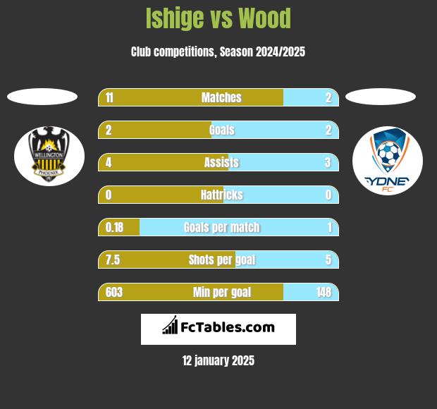 Ishige vs Wood h2h player stats