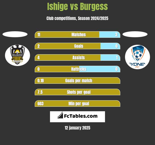 Ishige vs Burgess h2h player stats