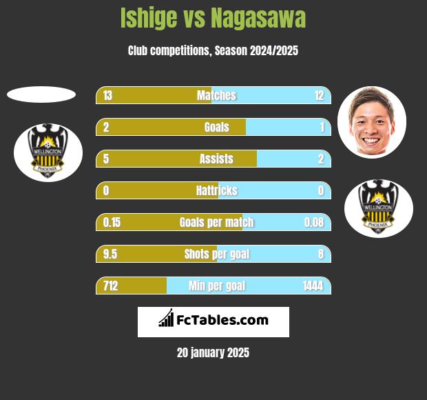 Ishige vs Nagasawa h2h player stats